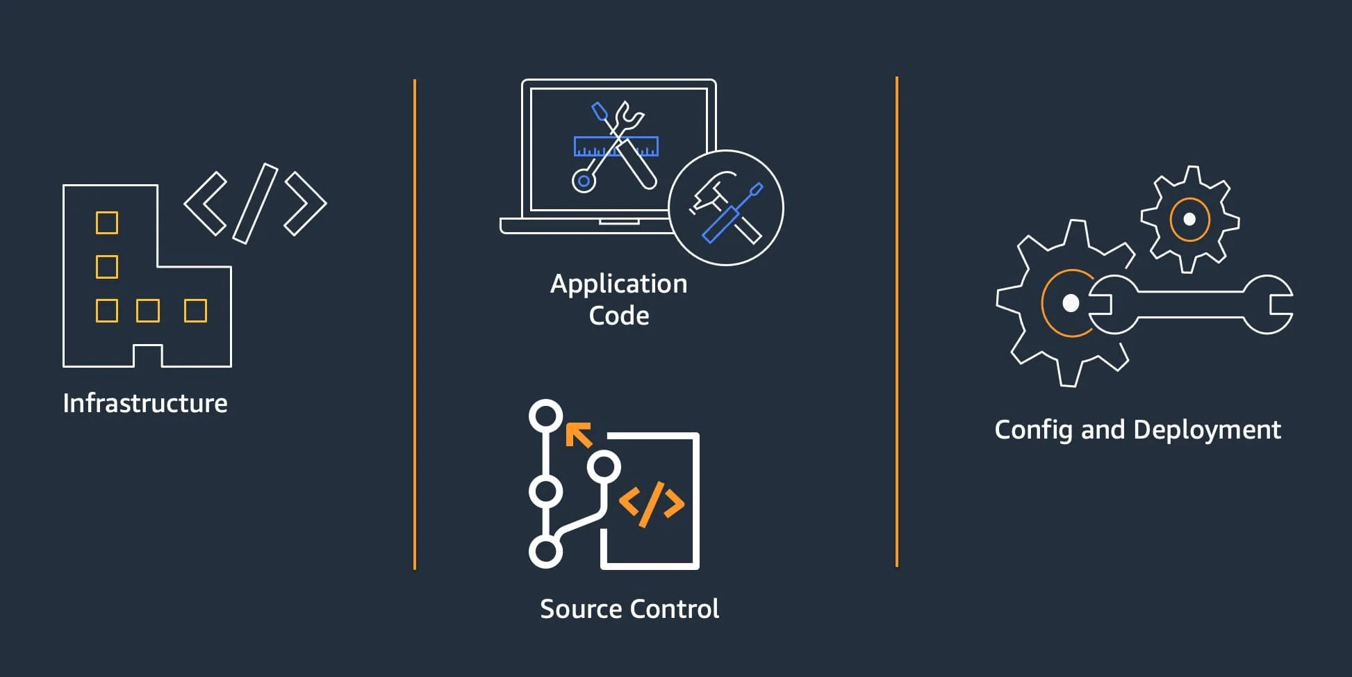 AWS Development